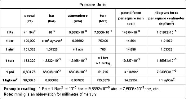 What is deals pressure measured in